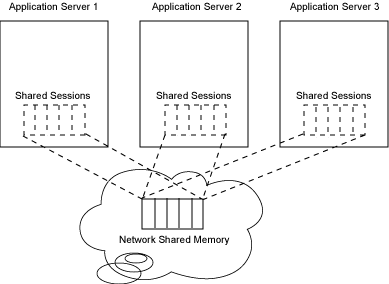 Using distributed shared memory to implement shared sessions